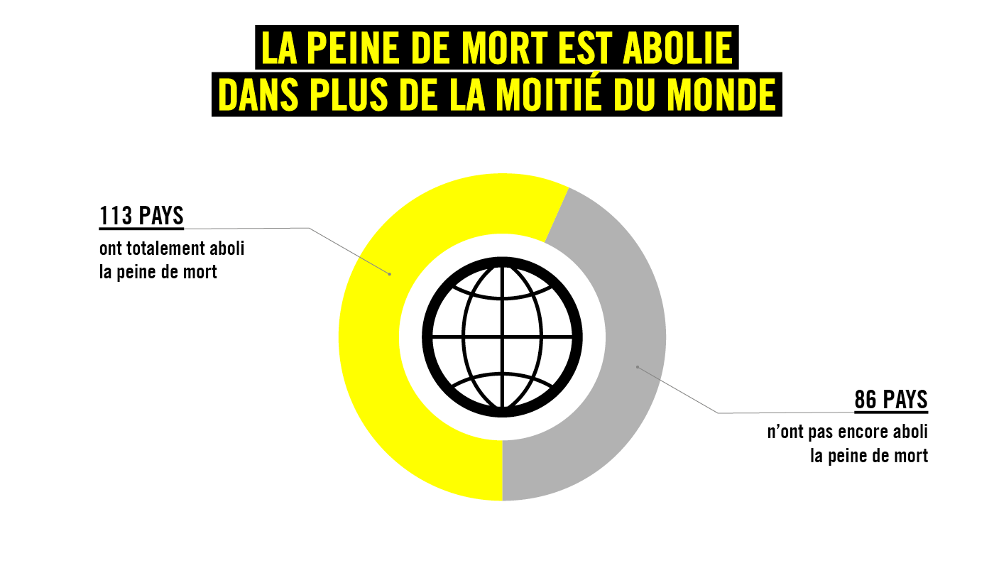 La peine de mort est abolie dans plus de la moitié du monde