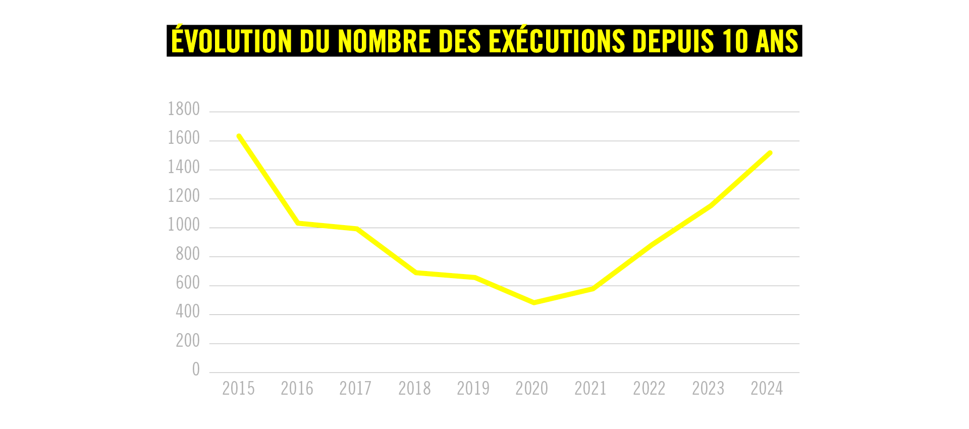 Evolution du nombre des exécutions depuis 10 ans