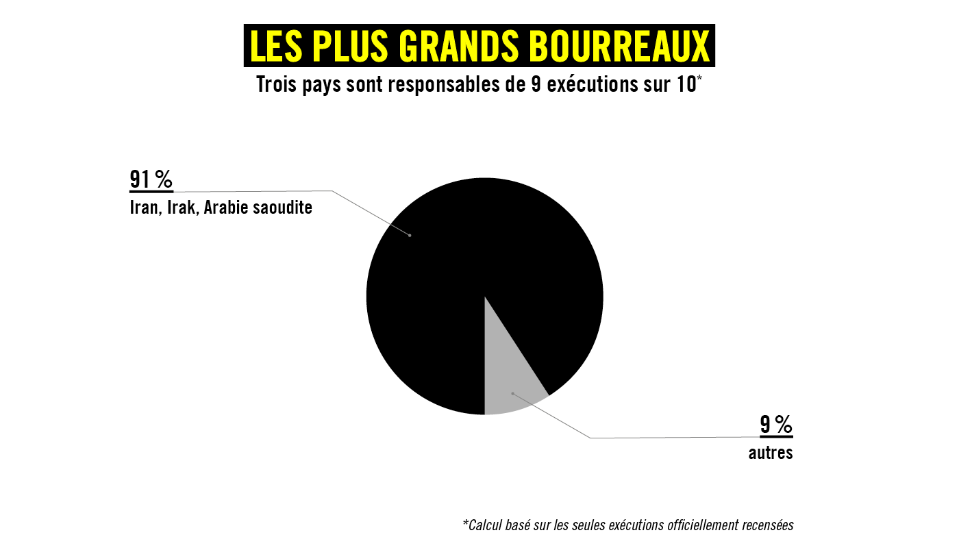 Les plus grands bourreaux 

