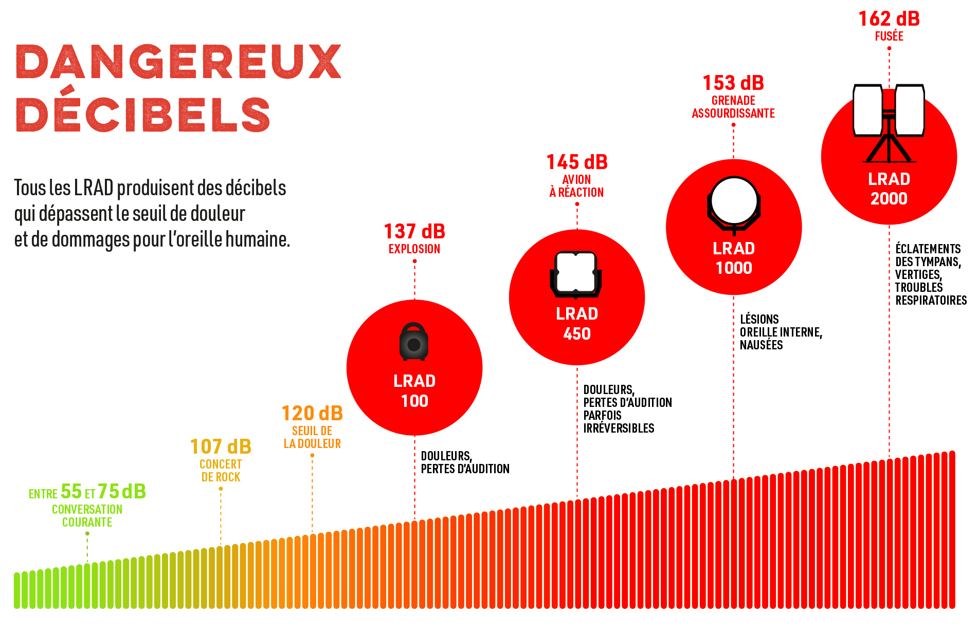 Graphique effets des décibels sur le corps humain