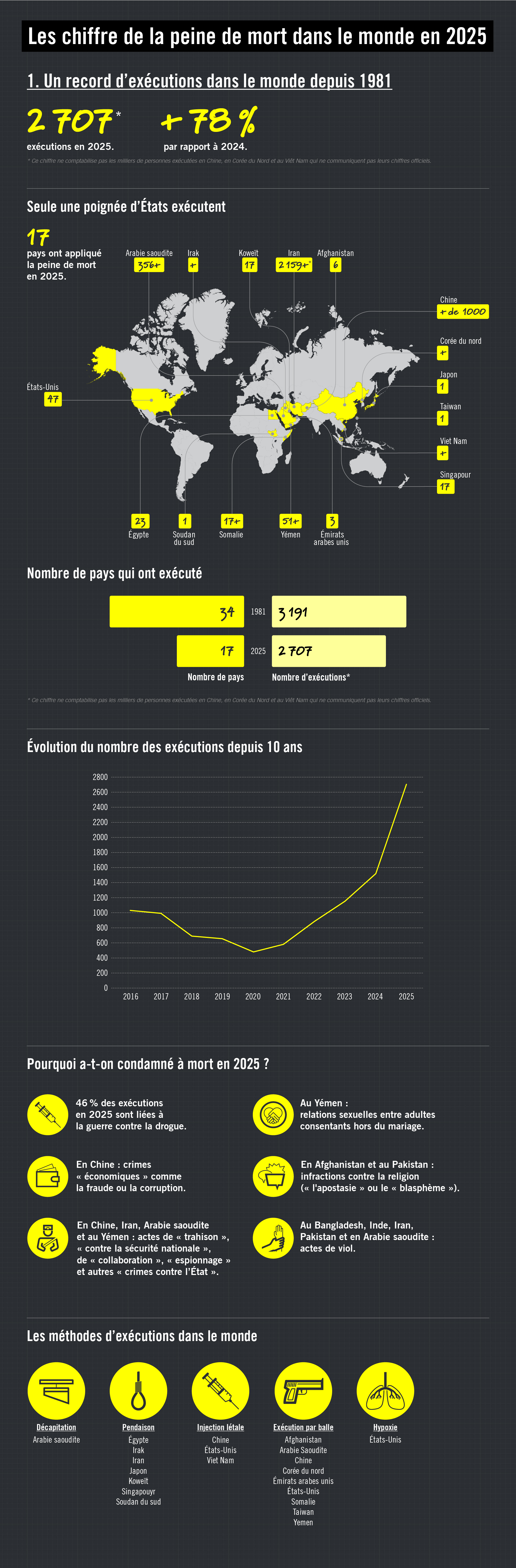 Un record d’exécutions dans le monde depuis 1981 : 2707 exécutions en 2025. Seule une poignée d’Etats exécutent : 17 pays. Pourquoi a-t-on condamné à mort en 2025 ? 46% des exécutions en 2025 sont liées à la guerre contre la drogue. Au Yémen : relations sexuelles entre adultes consentants hors du mariage. En Chine : crimes “économiques” comme la fraude ou la corruption. En Afghanistan et au Pakistan : infractions contre la religion (« l'apostasie » ou le « blasphème ») En Chine, Iran, Arabie saoudite et au Yémen : actes de “trahison”, “contre la sécurité nationale”, de “collaboration”, “espionnage” et autres “crimes contre l’État” Au Bangladesh, Inde, Iran, Pakistan et en Arabie saoudite : actes de viol.