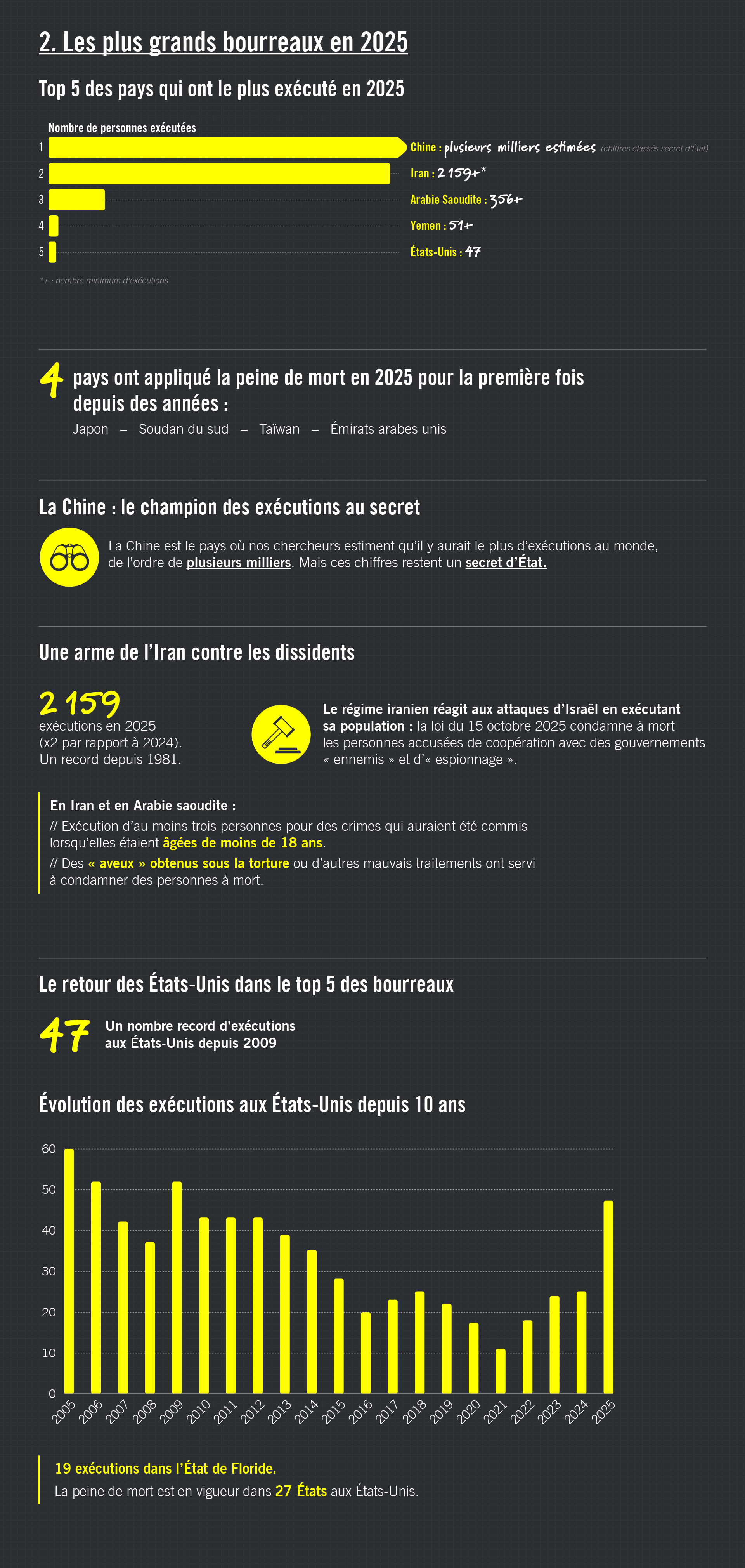 Les plus grands bourreaux en 2025 : 1. Chine : plusieurs milliers d’exécutions estimées (chiffres classés secret d’Etat) 2. Iran : 2 159+* 3. Arabie saoudite : 356+ 4. Yémen : 51+ 5. Etats-Unis : 47 4 pays ont appliqué la peine de mort en 2025 pour la première fois depuis des années : Japon Soudan du sud Taïwan Emirats arabes unis La Chine : le champion des exécutions au secret La Chine est le pays où nos chercheurs estiment qu’il y aurait le plus d’exécutions au monde, de l’ordre de plusieurs milliers. Mais ces chiffres restent un secret d’Etat. Une arme de l’Iran contre les dissidents 2159 exécutions en 2025 (x2 par rapport à 2024). Un record depuis 1981. Le régime iranien réagit aux attaques d’Israël en exécutant sa population : la loi du 15 octobre 2025 condamne à mort les personnes accusées de coopération avec des gouvernements “ennemis” et d’“espionnage”. Un nombre record d’exécutions aux Etats-Unis depuis 2009 : 47 exécutions