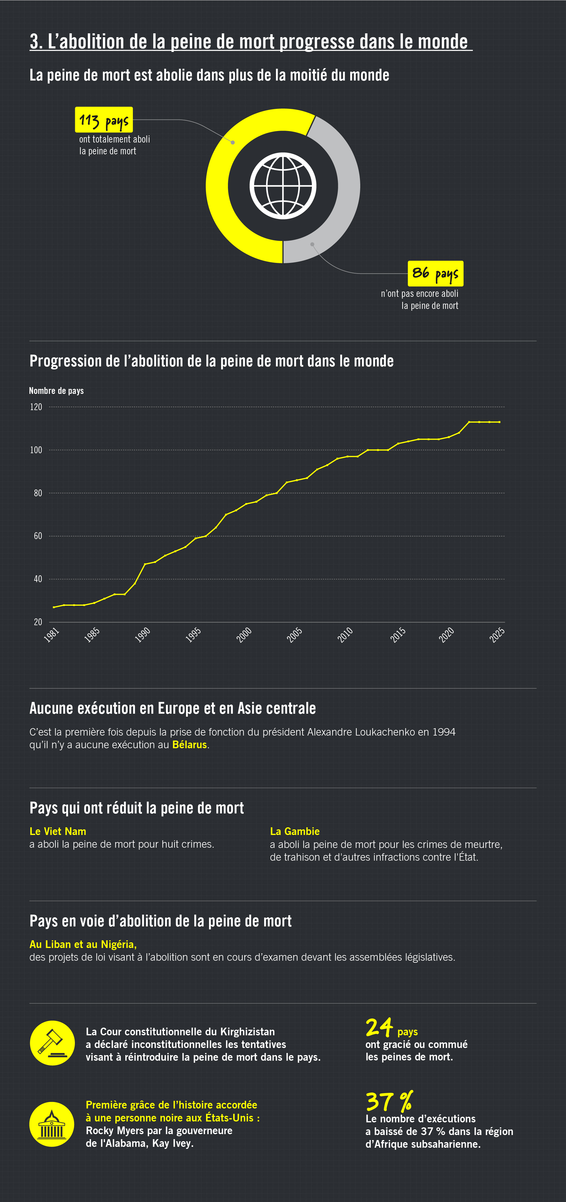 L’abolition de la peine de mort progresse dans le monde. 113 pays ont aboli la peine de mort, soit dans plus de la moitié du monde. Aucune exécution en Europe et en Asie centrale C’est la première fois depuis la prise de fonction du président Alexandre Loukachenko en 1994 qu’il n’y a aucune exécution au Bélarus. Pays qui ont réduit la peine de mort : Le Vietnam a aboli la peine de mort pour huit crimes La Gambie a aboli la peine de mort pour les crimes de meurtre, de trahison et d'autres infractions contre l'État. Pays en voie d’abolition de la peine de mort : Au Liban et au Nigéria, des projets de loi visant à l’abolition sont en cours d’examen devant les assemblées législatives La Cour constitutionnelle du Kirghizistan a déclaré inconstitutionnelles les tentatives visant à réintroduire la peine de mort dans le pays. 24 pays ont gracié ou commué les peines de mort Première grâce de l’histoire accordée à une personne noire aux Etats-Unis : Rocky Myers par la gouverneure de l'Alabama, Kay Ivey. Le nombre d’exécutions a baissé de 37% dans la région d’Afrique subsaharienne