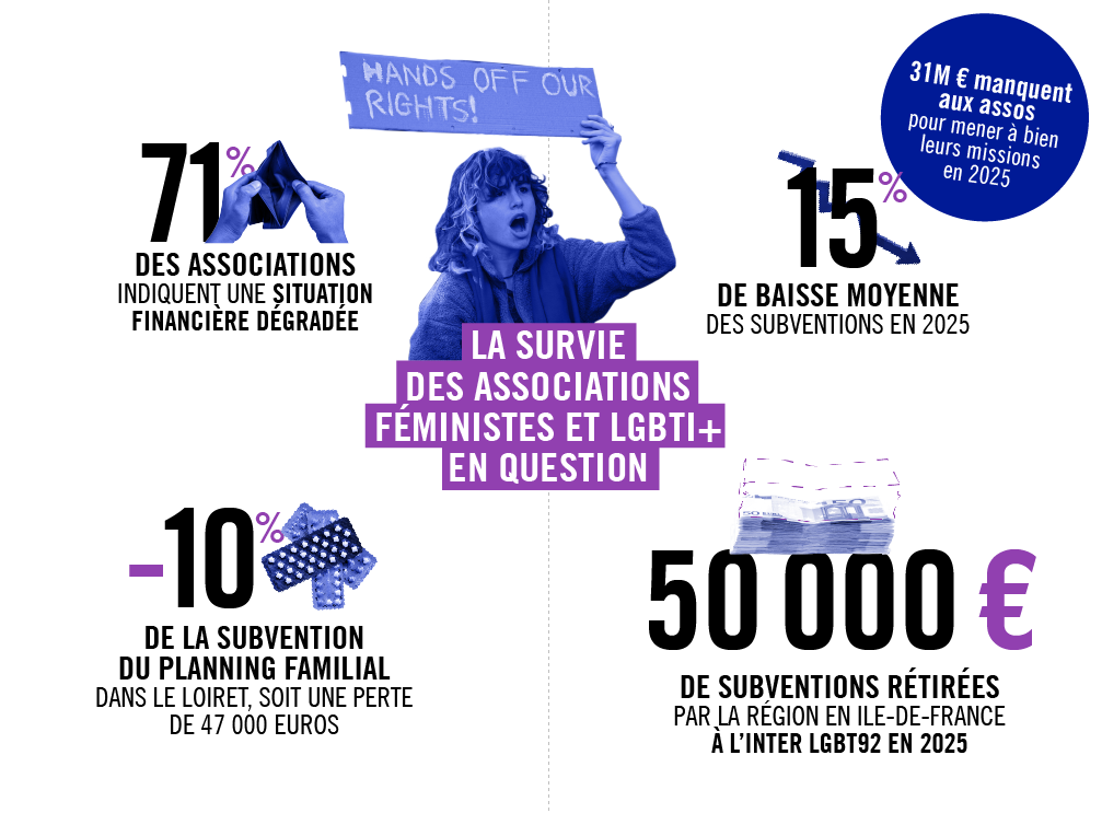 Baisses des subventions allouées aux associations féministes et LGBTI+ en France