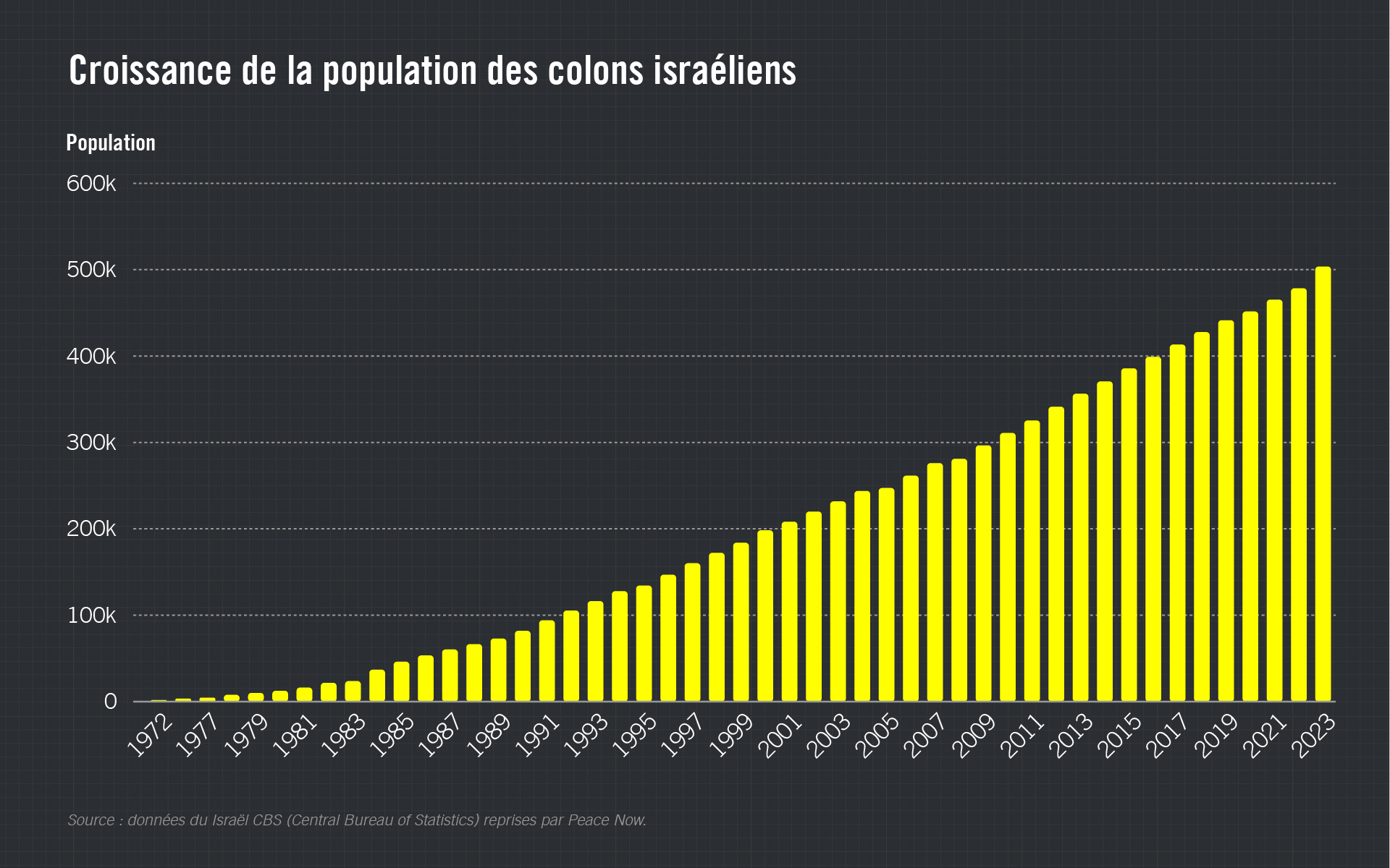 Croissance de la population des colons palestiniens depuis 1972.