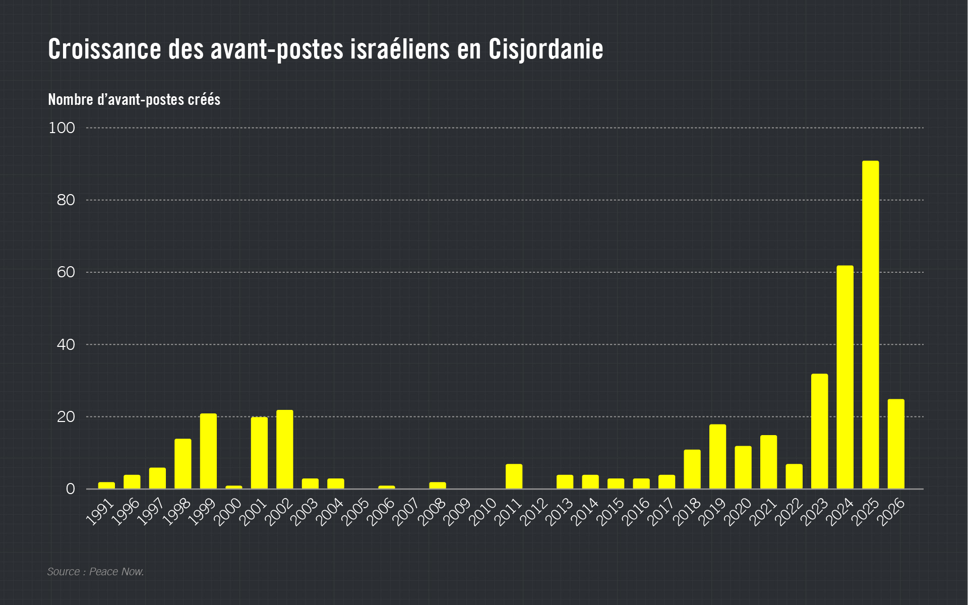 Croissance des avant-postes israéliens en Cisjordanie