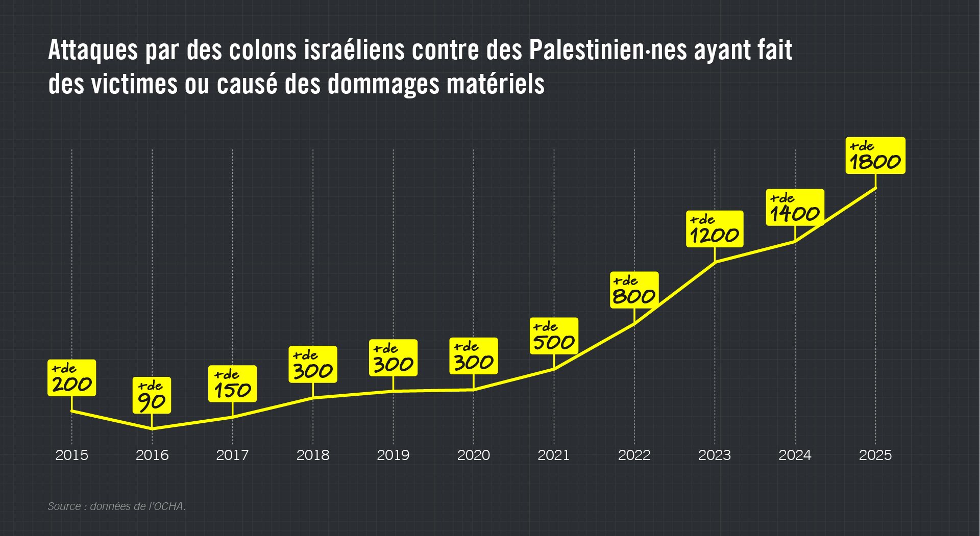 attaques par des colons israéliens contre des Palestiniens ayant fait des victimes ou causé des dommages matériels